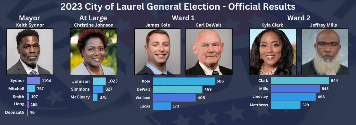 2023 Election Official Results - Mayor Keith Sydnor, etc
