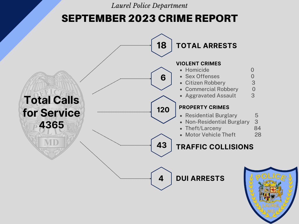 Monthly Laurel Police Crime Report Graphic for September 2023