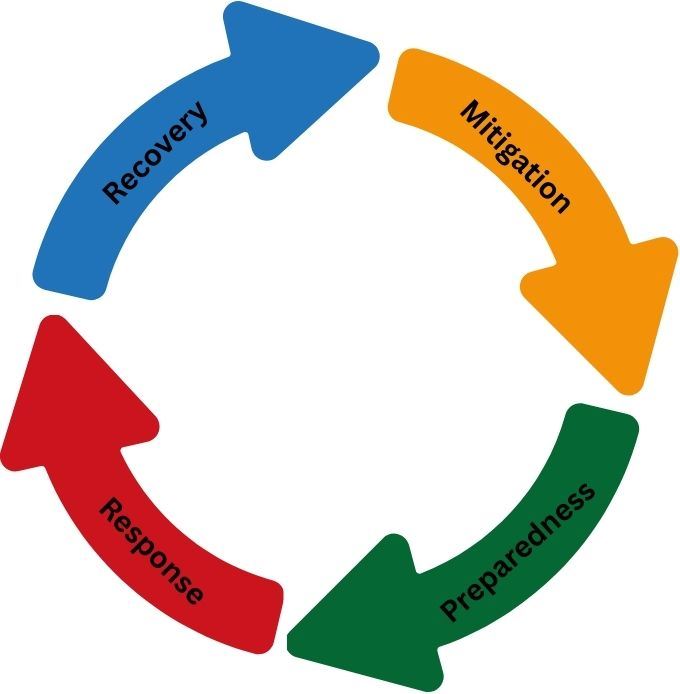 Emergency Management Cycle
