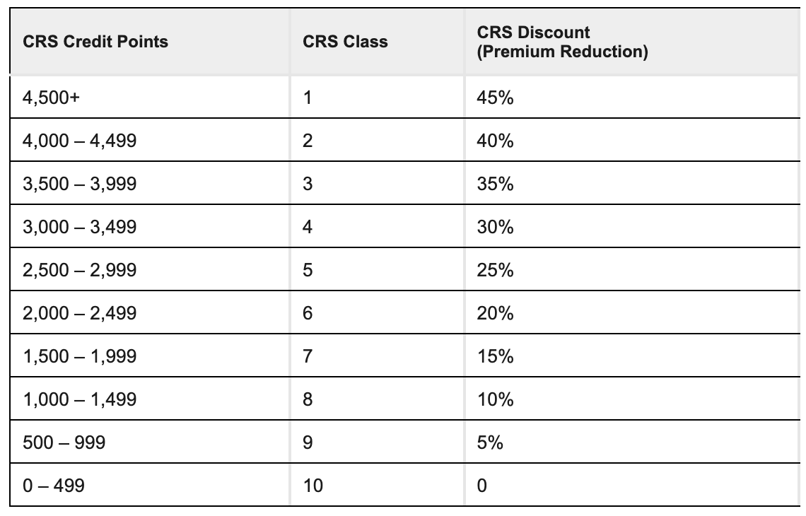 Community Rating System Classes