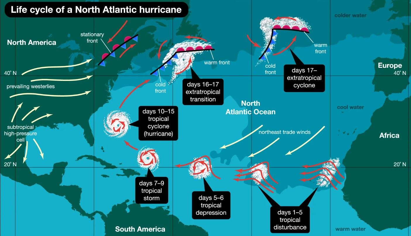 Life Cycle of an Atlantic Hurricane