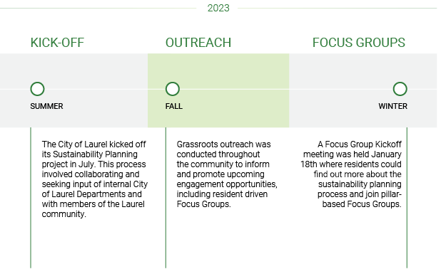 Sustainability Plan Timeline 2023