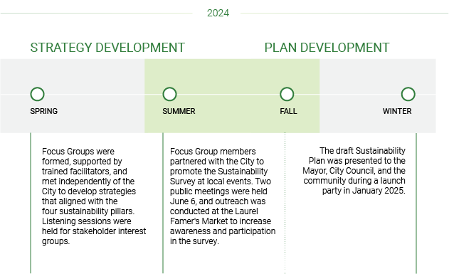 Sustainability Plan Timeline 2024